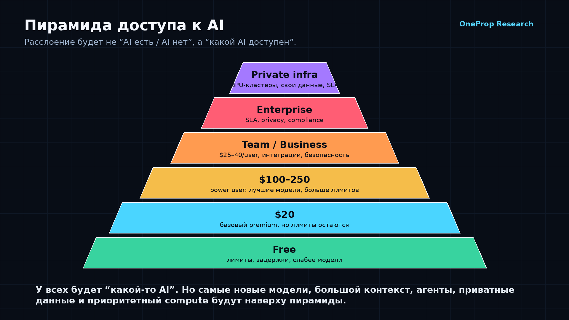 Пирамида доступа к AI: у всех будет AI, но не одинаковый.