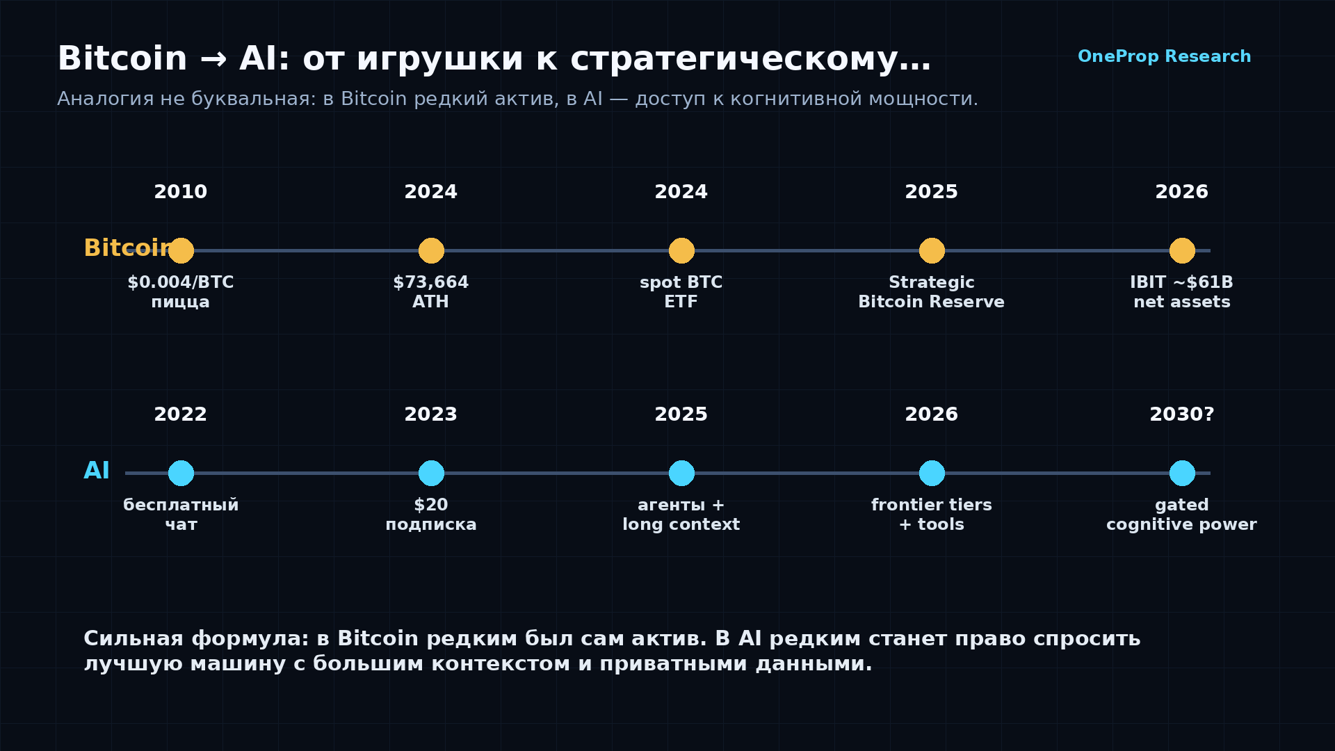 Bitcoin и AI: от игрушки к стратегическому ресурсу.