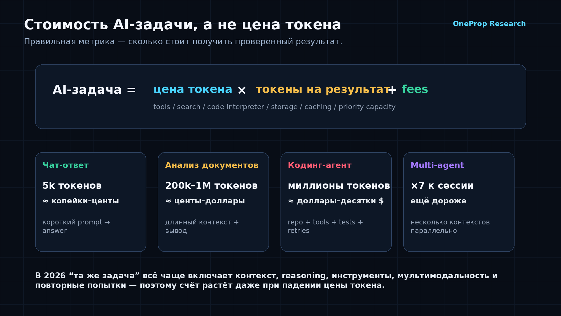 Стоимость AI-задачи: цена токена × объём токенов + fees.