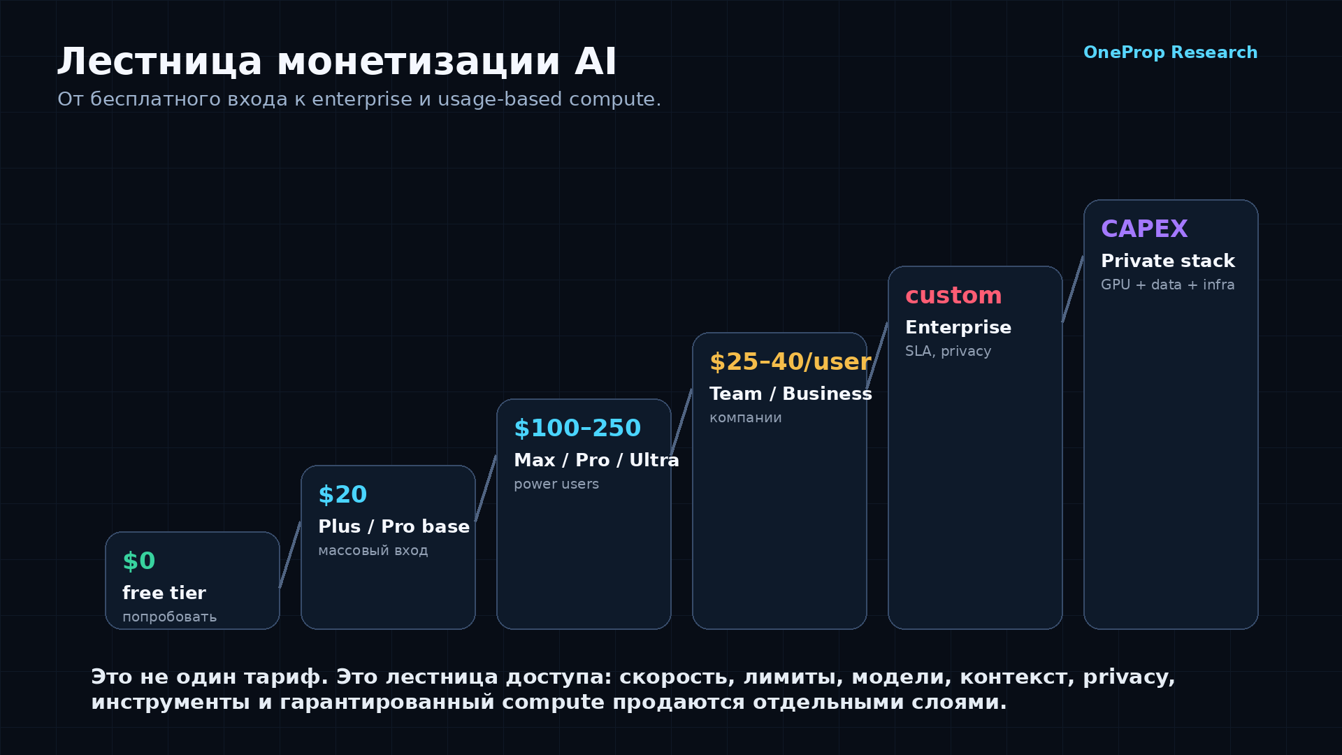 Лестница монетизации AI: free → $20 → power tier → business → enterprise → private stack.