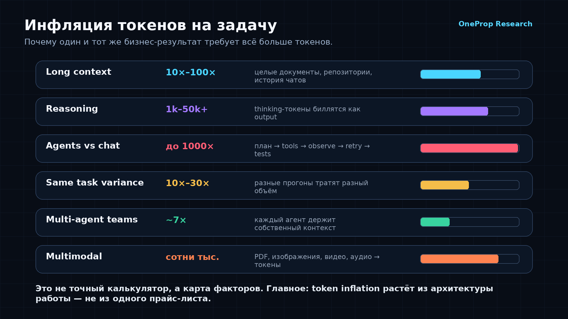 Факторы инфляции токенов: long context, reasoning, agents, retries, multimodal и multi-agent.