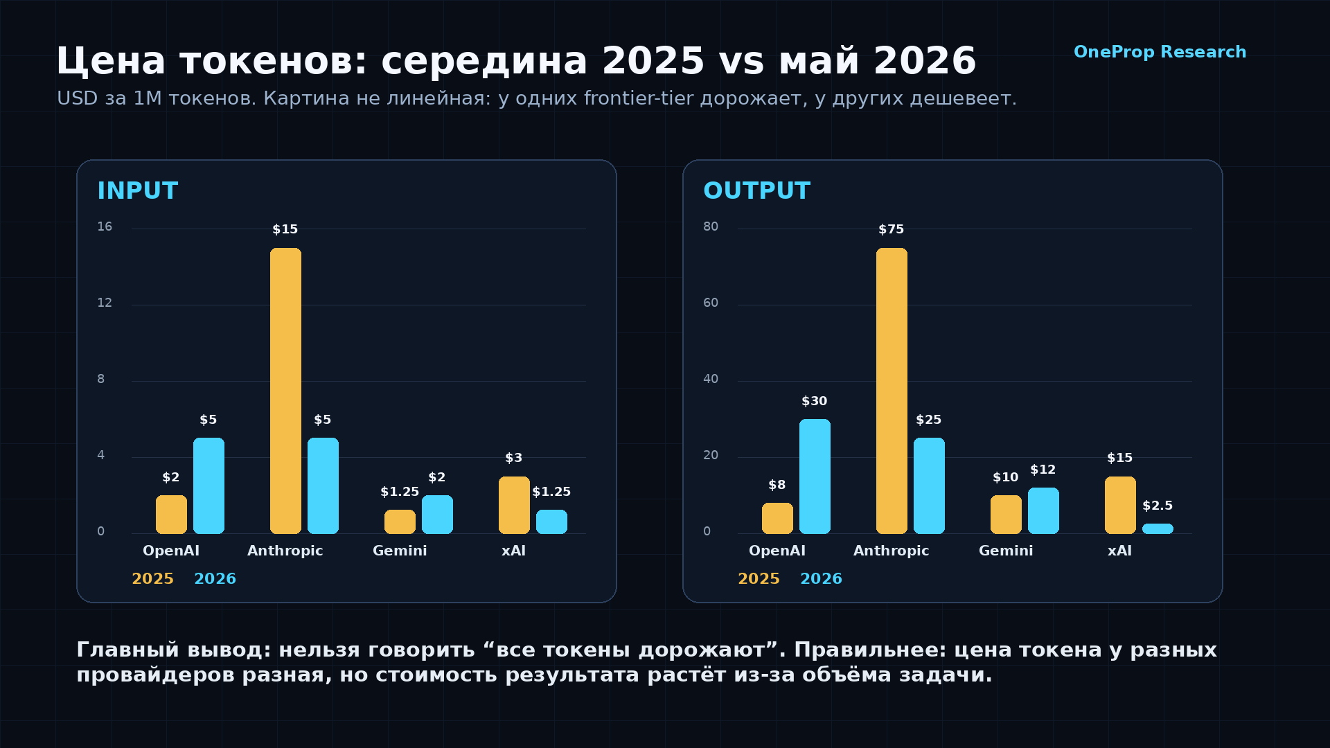 Сравнение цен input/output токенов у OpenAI, Anthropic, Gemini и xAI: середина 2025 vs май 2026.