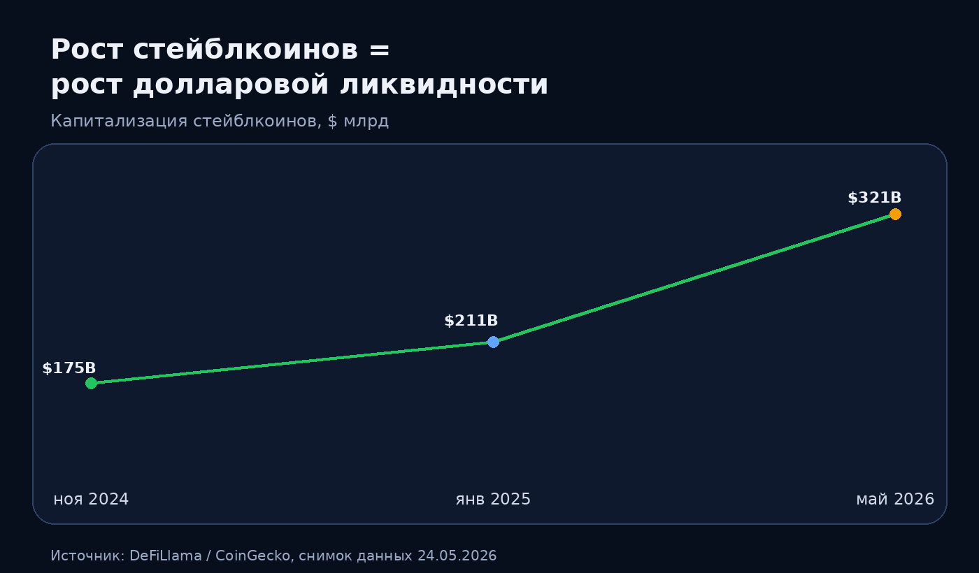 Капитализация стейблкоинов выросла примерно с $211 млрд в январе 2025 до $321 млрд в мае 2026.