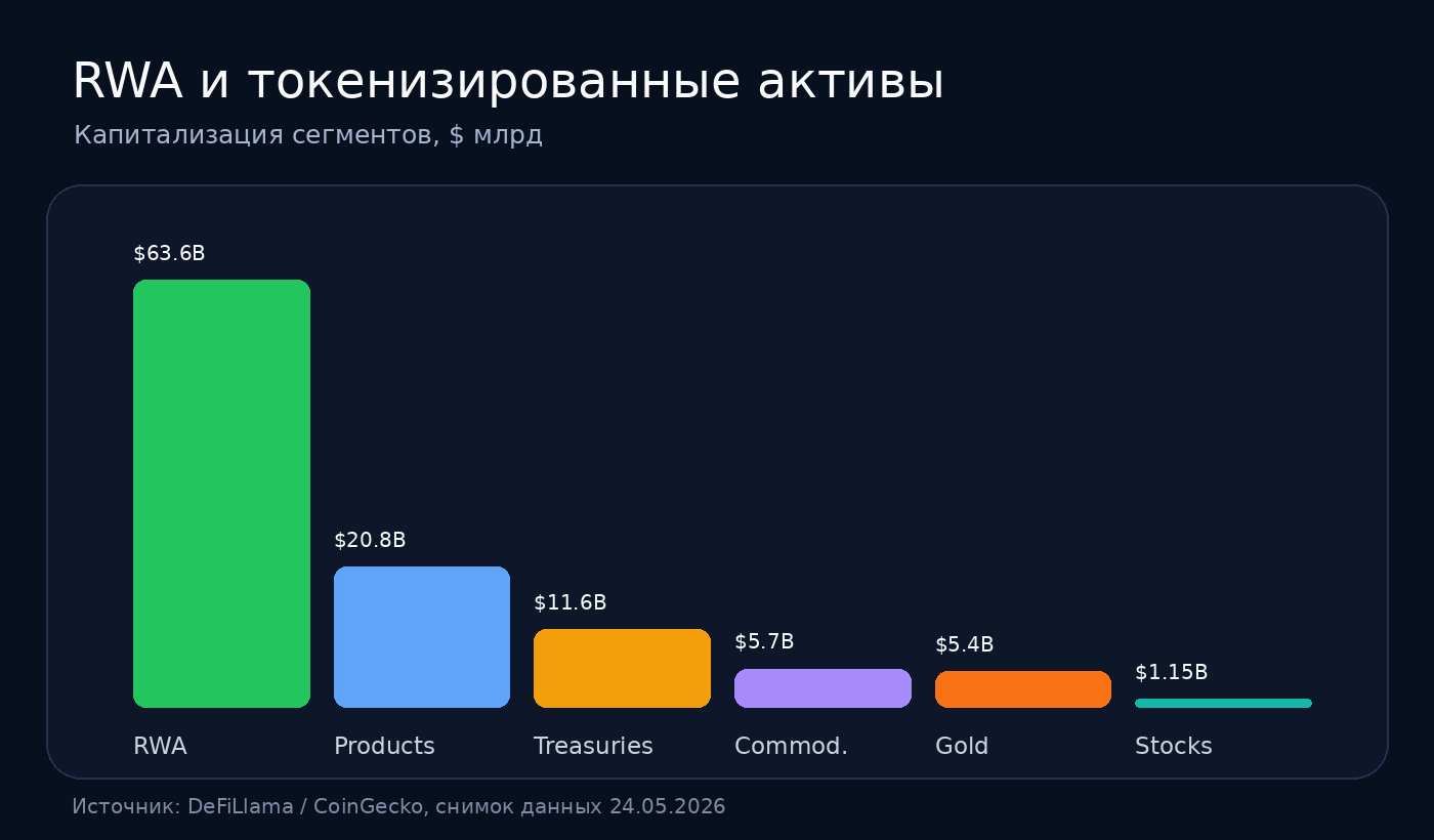 RWA уже измеряется десятками миллиардов долларов, но токенизированные акции пока намного меньше крупных криптосегментов.