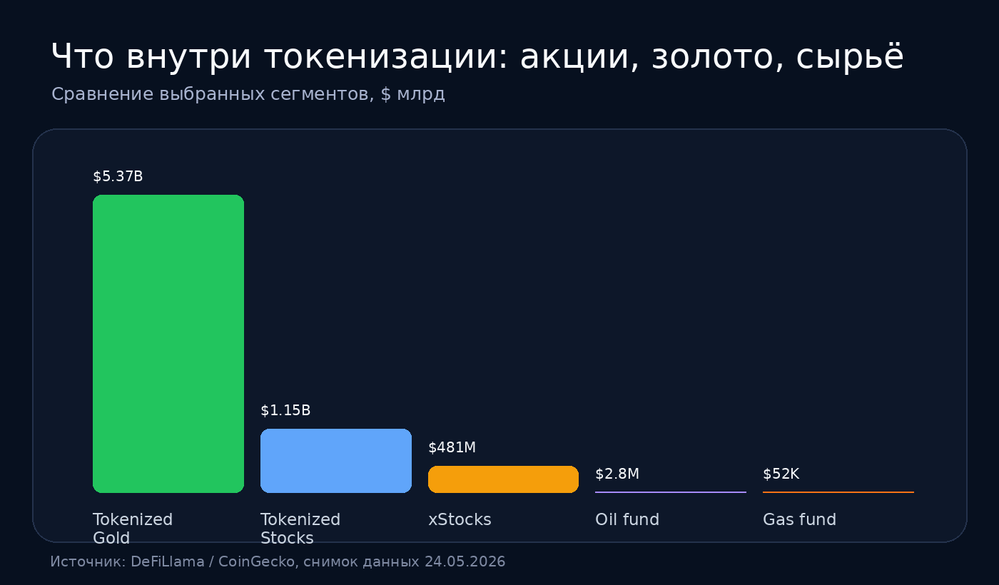 Золото уже стало крупным токенизированным commodity, а нефть и газ пока остаются ранним микросегментом.